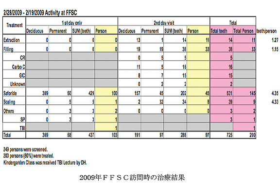 2009年ＦＦＳＣ訪問時の治療結果